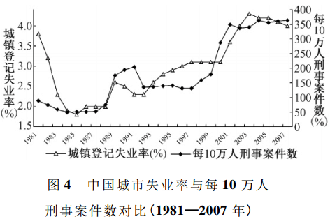 中国城市失业率与刑事案件数对比
